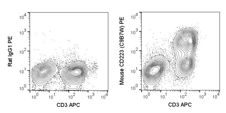 FACS analysis of C57Bl/6 splenocytes stimulated for 3 days with ConA stained APC anti-mouse CD3 antibody, followed by staining with GTX43144 LAG3 antibody [C9B7W] (PE). Right panel : Co-stained with APC anti-mouse CD3 antibody and GTX43144 Left panel : Co-stained with APC anti-mouse CD3 antibody and PE rat IgG1 isotype control Antibody amount : 0.5 microg