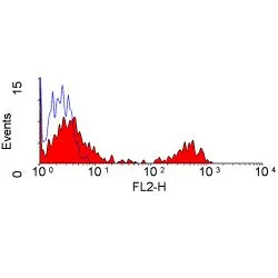 FACS analysis of dog peripheral blood lymphocytes using GTX43150 CD21 antibody [CA2.1D6] (PE).