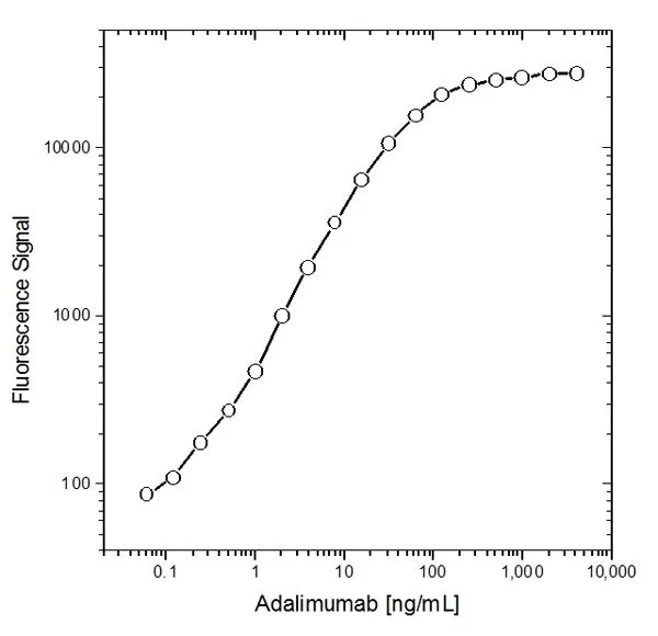 ELISA analysis of Adalimumab using Human anti Adalimumab antibody. Detection of Human Fc (CH2) using Mouse anti Human Fc specific:HRP antibody (GTX43308) in an Adalimumab sensitivity ELISA.