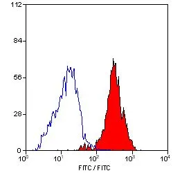 FACS analysis of pig peripheral blood platelets using GTX43357 Integrin beta 3 antibody [JM2E5] (FITC).