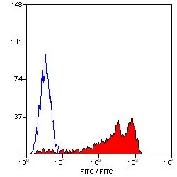 FACS analysis of human peripheral blood lymphocytes using GTX43538 CD52 antibody [YTH34.5] (FITC).