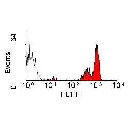 FACS analysis of dog peripheral blood lymphocytes using GTX43583 CD45 antibody [YKIX716.13] (FITC).