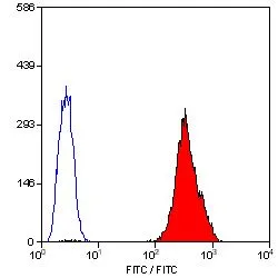 FACS analysis of human peripheral blood platelets using GTX43594 CD42a antibody [GRP-P] (FITC).
