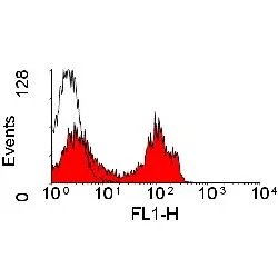 FACS analysis of rabbit peripheral blood lymphocytes using GTX43602 CD4 antibody [KEN-4] (FITC).