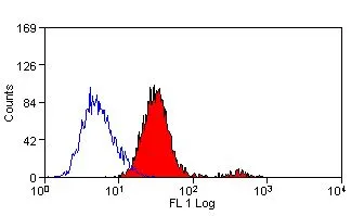 FACS analysis of pCPT-cAMP stimulated RAW264.7 cells using GTX43793 ABCA1 antibody [5A1-1422] (FITC).