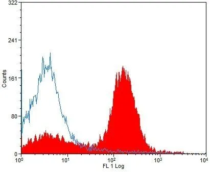 FACS analysis of mouse splenocytes using GTX44541 CD40 antibody [3/23] (Low endotoxin,azide free).