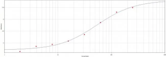 ELISA analysis of immunogen using GTX47025 6X His tag antibody (Biotin). ELISA analysis of immunogen using GTX47025 6X His tag antibody (Biotin).