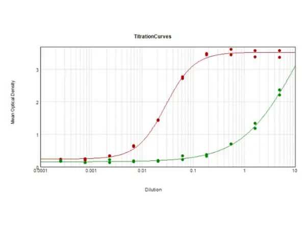 ELISA analysis of various samples using serially diluted GTX48499 GDF15 (H Variant) antibody [7C12.B3.F2]. Red : H variant Green : D variant Coating : 0.1 microg
