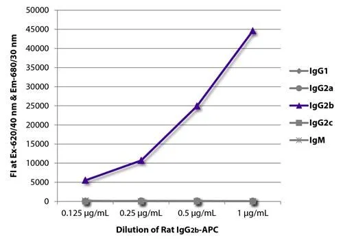 ELISA analysis of serially diluted GTX49387 Rat IgG2b Isotype control (APC) using Mouse Anti-Rat IgG1,Anti-Rat IgG2a,Anti-Rat IgG2b,Anti-Rat IgG2c,and Anti-Rat IgM as coating antibody.