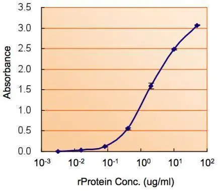 ELISA detection of ALDH2 using GTX101429 for capture at a concentration of 2.5 &#956;g/mL and GTX88073 for detection at a concentration of 1.5 &#956;g/mL. The HRP-conjugated anti-goat IgG antibody (GTX26741) was diluted at 1:20,000-1:200,000 and used to detect the primary antibody.