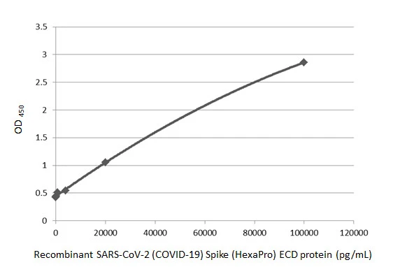 Sandwich ELISA detection of recombinant SARS-CoV-2 (COVID-19) Spike (HexaPro) ECD, His tag (GTX135972-pro) using SARS-CoV-2 (COVID-19) Spike RBD antibody [HL1014] (GTX635807) as capture antibody at concentration of 5 microg/mL and SARS-CoV-2 (COVID-19) Spike RBD antibody [HL1003] (HRP) (GTX635792-01) as detection antibody at concentration of 1 microg/mL.
