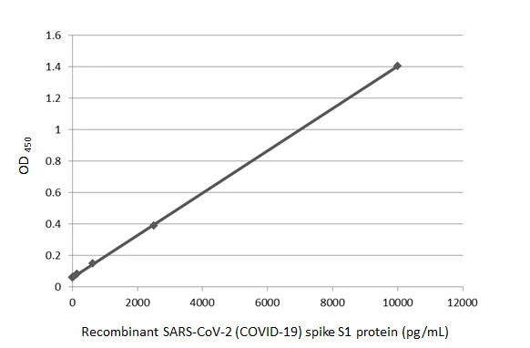 Sandwich ELISA detection of recombinant SARS-CoV-2 (COVID-19) Spike S1 protein, His tag (active) protein (GTX135817-pro) using SARS-CoV-2 (COVID-19) Spike RBD antibody [HL1014] (GTX635807) as capture antibody at concentration of 5 microg/mL and HRP-conjugated SARS-CoV-2 (COVID-19) Spike RBD antibody [HL1003] (GTX635792-01) as detection antibody at concentration of 1 microg/mL.