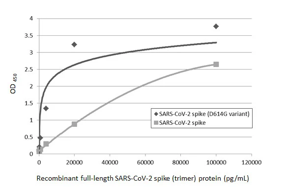 Sandwich ELISA detection of recombinant SARS-CoV-2 (COVID-19) Spike (D614G variant) protein, His tag (active) (GTX02575-pro), and SARS-CoV-2 spike (trimer) protein using SARS-CoV-2 (COVID-19) Spike RBD antibody [HL1014] (GTX635807) as capture antibody at concentration of 5 microg/mL and SARS-CoV-2 (COVID-19) Spike RBD antibody [HL1003] (HRP) (GTX635792-01) as detection antibody at concentration of 1 microg/mL.