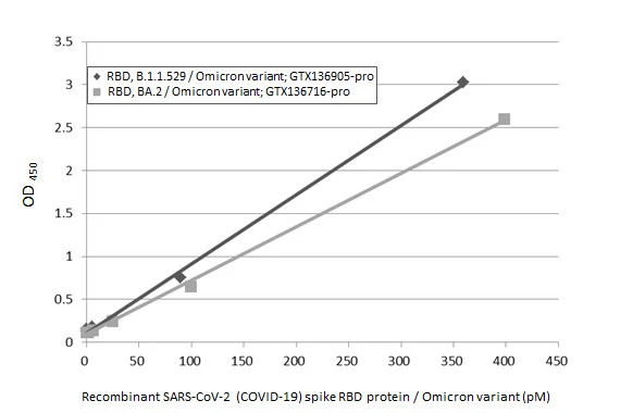 Sandwich ELISA detection of recombinant Spike RBD Protein(s) derived from different strains of SARS-CoV-2 virus (ie., B.1.1.529 Omicron variant; BA.2 Omicron variant) using antibodies as below. Capture: SARS-CoV-2 (COVID-19) Spike RBD antibody [HL1014] (GTX635807) (5 microg/mL) Detection: SARS-CoV-2 (COVID-19) Spike RBD antibody [HL1003] (HRP) (GTX635792-01) (1 microg/mL)