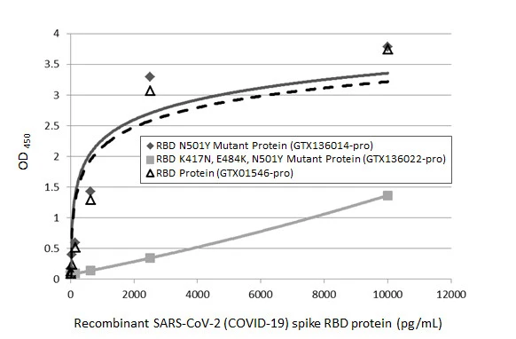 Sandwich ELISA detection of recombinant SARS-CoV-2 (COVID-19) Spike RBD (N501Y Mutant) protein, His tag (active) (GTX136014-pro), SARS-CoV-2 (COVID-19) Spike RBD (K417N, E484K, N501Y Mutant) protein, His tag (active) (GTX136022-pro), and SARS-CoV-2 (COVID-19) Spike RBD protein, His tag (active) (GTX01546-pro) using SARS-CoV-2 (COVID-19) Spike RBD antibody [HL1014] (GTX635807) as capture antibody at concentration of 5 microg/mL and SARS-CoV-2 (COVID-19) Spike RBD antibody [HL1004] (HRP) (GTX635793-01) as detection antibody at concentration of 1 microg/mL.