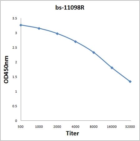 ELISA analysis of 0.2microg GTX51022 anitgen in 100microl buffer using serial diluted GTX51022 Neuroligin 1 + Neuroligin 2 antibody.