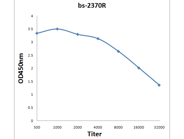 ELISA analysis of 0.2microg GTX51535 anitgen in 100microl buffer using serial diluted GTX51535 FABP5 antibody. ELISA analysis of 0.2microg GTX51535 anitgen in 100microl buffer using serial diluted GTX51535 FABP5 antibody.