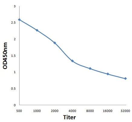 ELISA analysis of antigen peptide using serially diluted GTX51744 SVH antibody. Antigen : 0.2 microg ELISA analysis of antigen peptide using serially diluted GTX51744 SVH antibody. Antigen : 0.2 microg