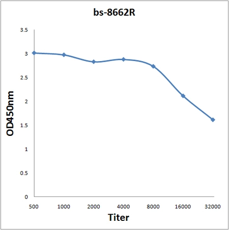 ELISA analysis of 0.2microg GTX52007 anitgen in 100microl buffer using serial diluted GTX52007 BASP1 antibody. ELISA analysis of 0.2microg GTX52007 anitgen in 100microl buffer using serial diluted GTX52007 BASP1 antibody.