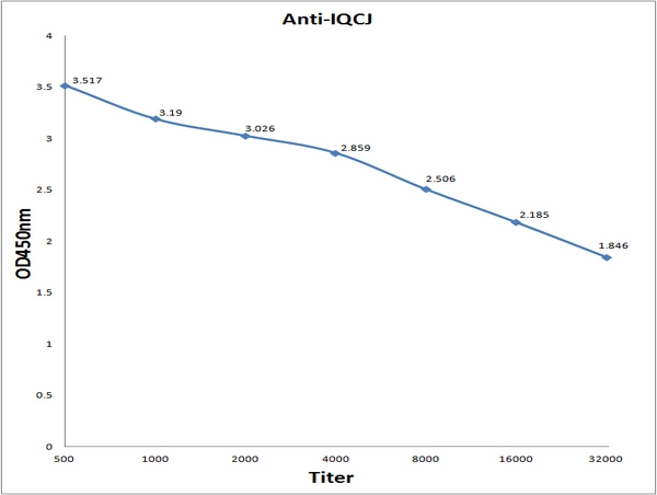 ELISA analysis of 0.2microg GTX52020 anitgen in 100microl buffer using serial diluted GTX52020 IQCJ antibody. ELISA analysis of 0.2microg GTX52020 anitgen in 100microl buffer using serial diluted GTX52020 IQCJ antibody.