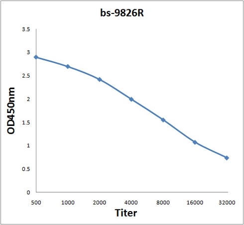 ELISA analysis of 2microg GTX52264 anitgen in 100microl buffer using serial diluted GTX52264 C3orf21 antibody. ELISA analysis of 2microg GTX52264 anitgen in 100microl buffer using serial diluted GTX52264 C3orf21 antibody.