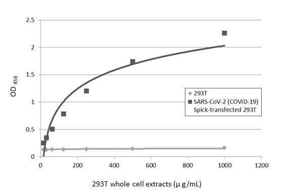 GTX535664 ELISA Image