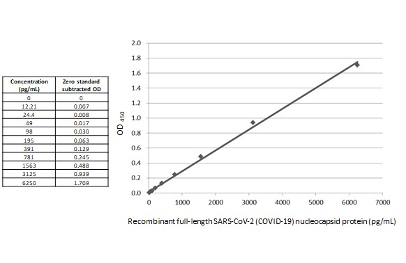 ELISA analysis of full-length SARS-CoV-2 (COVID-19) nucleocapsid protein using GTX535824 SARS-CoV-2 (COVID-19) Nucleocapsid Protein Sandwich ELISA Kit.