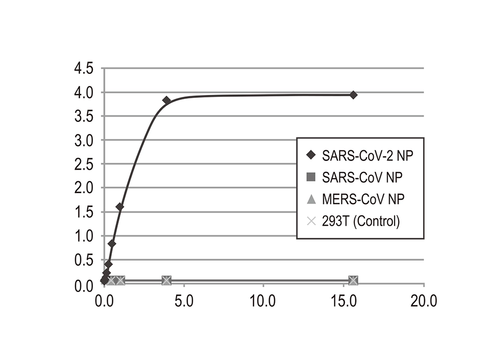 ELISA assay using lysates of 293T cells overexpressing the nucleocapsid proteins (NP) from SARS-CoV-2, SARS-CoV, or MERS-CoV. The SARS-CoV-2 (COVID-19) Nucleocapsid Protein Sandwich ELISA Kit (GTX535824) specifically detects only SARS-CoV-2 NP.