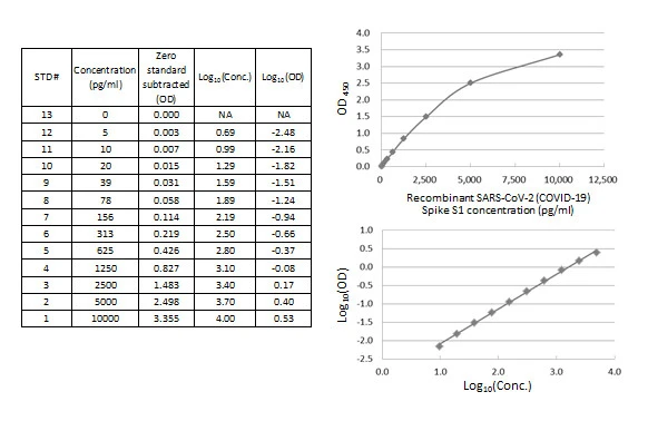 ELISA analysis of SARS-CoV-2 (COVID-19) Spike protein S1 subunit using SARS-CoV-2 (COVID-19) Spike RBD Protein Sandwich ELISA Kit (GTX536267).
