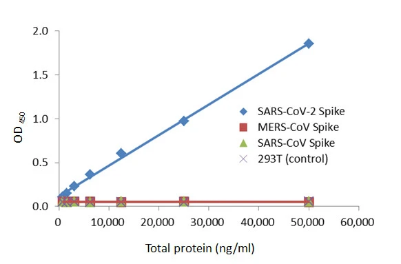 ELISA assay using lysates of 293T cells overexpressing the spike proteins from SARS-CoV-2, SARS-CoV, or MERS-CoV. The SARS-CoV-2 (COVID-19) Spike RBD Protein Sandwich ELISA Kit (GTX536267) specifically detects only SARS-CoV-2 spike protein.
