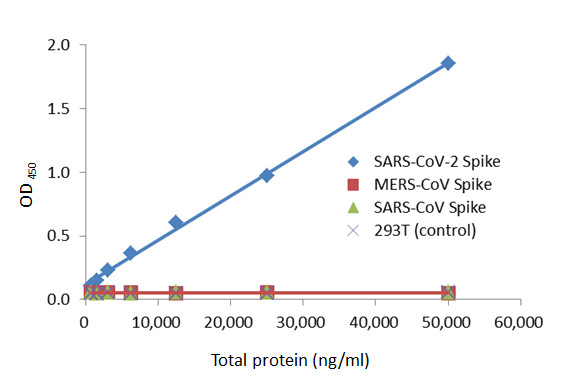 ELISA assay using lysates of 293T cells overexpressing the spike proteins from SARS-CoV-2, SARS-CoV, or MERS-CoV. The SARS-CoV-2 (COVID-19) Spike RBD Protein Sandwich ELISA Kit (GTX536267) specifically detects only SARS-CoV-2 spike protein.