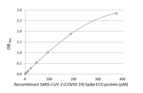 Sandwich ELISA detection of recombinant Spike ECD protein (GTX135972-pro) derived from wild-type strain of SARS-CoV-2 using SARS-CoV-2 (COVID-19) Spike RBD Protein Sandwich ELISA Kit (GTX536267).