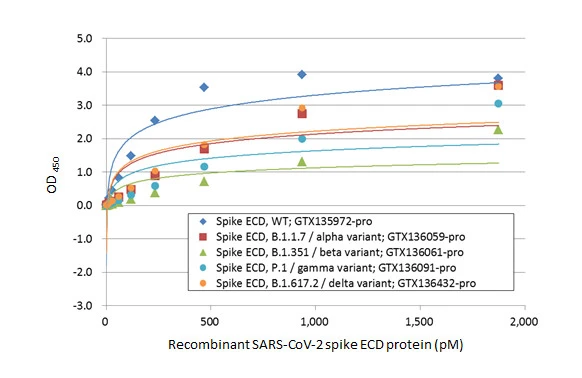 Sandwich ELISA detection of recombinant Spike ECD proteins derived from different strains of SARS-CoV-2 virus (ie., wild type; B.1.1.7 alpha variant; B.1.351 beta variant; P.1 gamma variant; B1.617.2 delta variant) using SARS-CoV-2 (COVID-19) Spike RBD Protein Sandwich ELISA Kit (GTX536267).