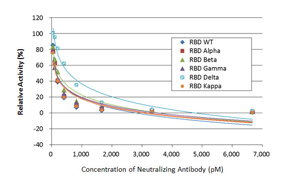 Inhibition analysis of SARS-CoV-2 (COVID-19) spike neutralizing control antibody using SARS-CoV-2 (COVID-19) Spike-ACE2 Binding / Neutralization Assay Kit (GTX536401).