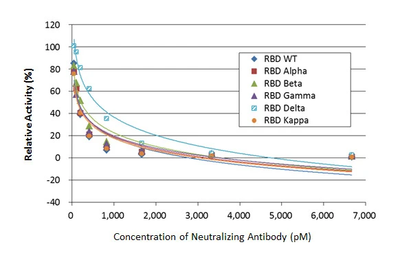 Inhibition analysis of SARS-CoV-2 (COVID-19) spike neutralizing control antibody using SARS-CoV-2 (COVID-19) Spike-ACE2 Binding / Neutralization Assay Kit (GTX536401).