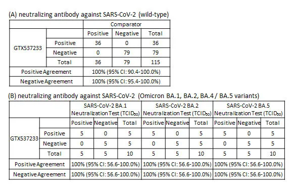 To evaluate agreement, (A) 115 serum samples were tested using SARS-CoV-2 Neutralizing Antibody ELISA Kit (Omicron BA.1 / BA.2 / BA.4 / BA.5) (GTX537233). The results of neutralizing antibody (NAb) against wild-type virus were compared to a commercial ELISA kit results. (B) A total of 10 serum (5 NAb negative and 5 NAb positive) were further tested against Omicron BA.1, BA.2 and BA.5 virus for comparing with the results of NAb against Omicron BA.1, BA.2, BA.4/5 using SARS-CoV-2 Neutralizing Antibody ELISA Kit (GTX537233).