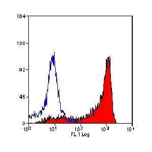 FACS analysis of rat peritoneal macrophages using GTX53827.