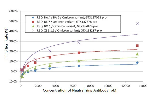 Inhibition analysis of SARS-CoV-2 (COVID-19) Spike RBD antibody [HL1004] (GTX635793) (104-13333 pM) using SARS-CoV-2 Neutralizing Antibody ELISA Kit (Omicron BA.4 / BA.5 / BF.7 / BQ.1 / XBB.1.5).