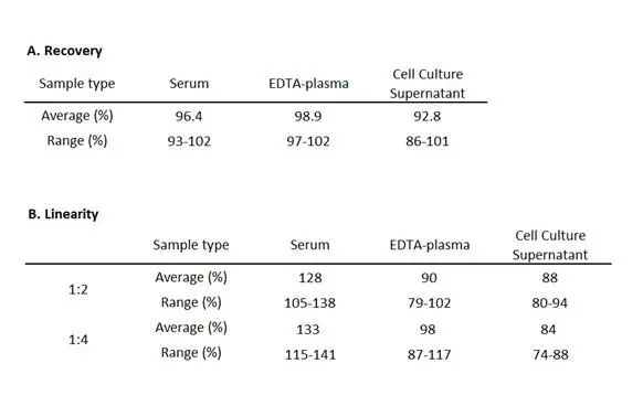 A. Recovery assay was determined by spiking human CA19-9 at three levels throughout the assay range in the listed samples. B. To determine linearity, the listed samples were spiked with high level human CA19-9 and diluted with Sample Diluent CA1 in 1:2 and 1:4. The value was assessed by comparing it to undiluted samples.