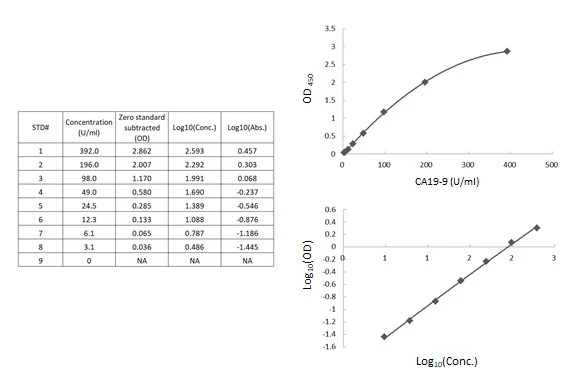 Typical standard curves of CA19-9 ELISA kit (GTX540620).