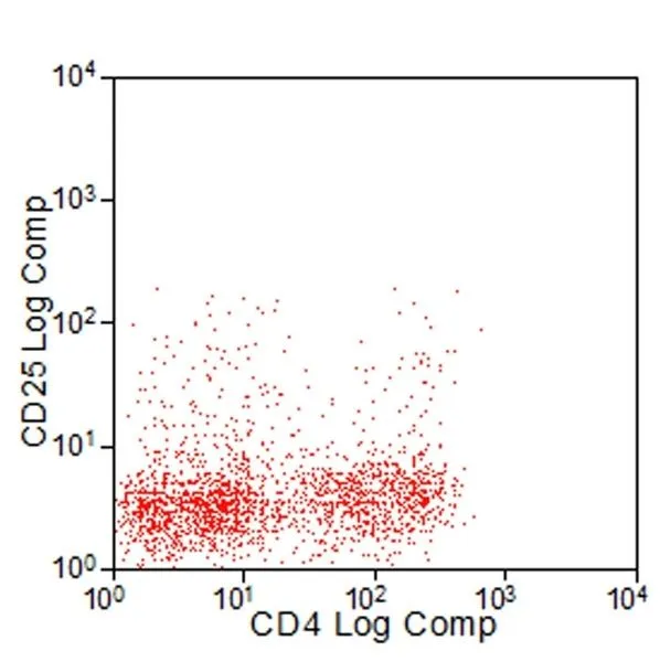 FACS analysis of dog peripheral lymphocytes using GTX54074 IL2 Receptor alpha antibody [P4A10] (PE).