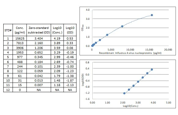 ELISA analysis of Influenza A virus Nucleoprotein (A/Hong Kong/2671/2019 (H3N2), GTX136317-pro) using Influenza A Virus Nucleoprotein ELISA Kit (GTX542065).