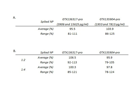 Influenza A Virus Nucleoprotein ELISA Kit (GTX542065) | GeneTex
