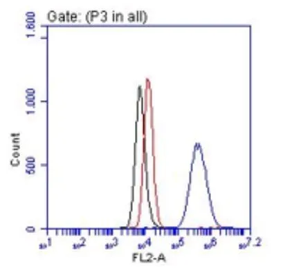 FACS analysis of LPS stimulated HUVEC cells using GTX54425 CXCL10 / IP10 antibody [6D4]. <br>Black : Cell only control<br>Red : Isotype control<br>Blue : Primary antibody<br>Antibody amount : 1 ?g / 2.5x10? cells