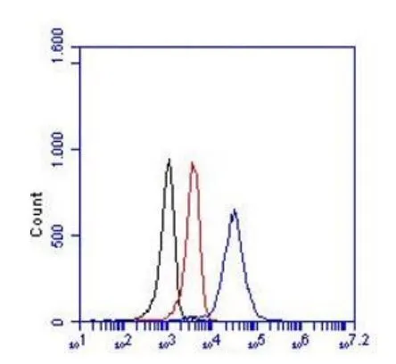 FACS analysis of THP-1 cells using GTX54458 CD163 antibody [RM3/1]. <br>Black : Cell only control<br>Red : Isotype control<br>Blue : Primary antibody<br>Antibody amount : 2 ?g / 2.5x10? cells