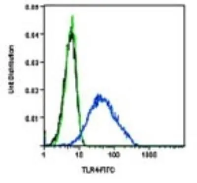 FACS analysis of human monocyte-derived dendritic cells using GTX57153 TLR4 antibody [76B357.1]. Blue : Primary antibody Green : negative control Black : unstained cells Dilution : 1:200