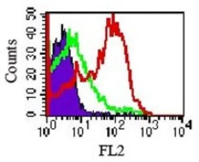 FACS analysis of mouse splenocytes using GTX57153 TLR4 antibody [76B357.1]. Red : Primary antibody Green : isotype control Shaded histogram : cell only Antibody amount : 0.5 microg/10^6 cells