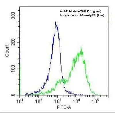FACS analysis of THP-1 cells using GTX57153 TLR4 antibody [76B357.1]. Blue : Isotype control Green : Primary antibody Antibody amount : 2 microg10^6 cells