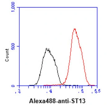 FACS analysis of Hep3B cells using GTX57598 HIP antibody. Cell Number: 1 x 10? cells Primary antibody: Red line Antibody amount: 2-5 microg