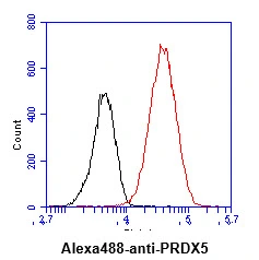 FACS analysis of HeLa cells using GTX57635 Peroxiredoxin 5 antibody. Cell Number: 1 x 10? cells Primary antibody: Red line Antibody amount: 2-5 microg FACS analysis of HeLa cells using GTX57635 Peroxiredoxin 5 antibody. Cell Number: 1 x 10? cells Primary antibody: Red line Antibody amount: 2-5 microg
